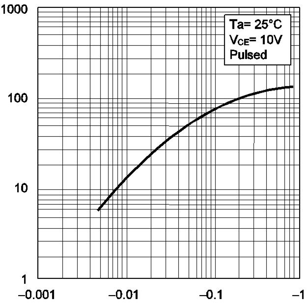 Electrical characteristic curves(ta = 25 C) COLLECTOREMITTER SATURATION VOLTAGE : V CE(sat) [V] Fig.5 CollectorEmitter Saturation Voltage vs.