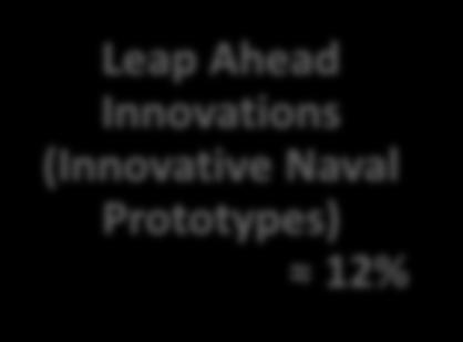 years Leap Ahead Innovations (Innovative Naval