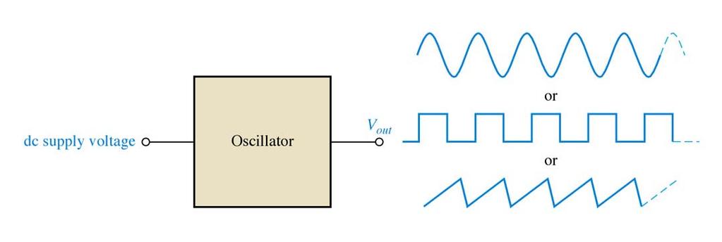 The types of Oscillator An oscillator is a circuit that produces a repetitive signal from a dc voltage.