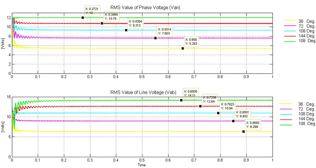 Fig. 7(a). Comparison of phase voltage and Line voltage for five phase Inverter. Fig. 7(b). Comparison of phase voltage and Line voltage for three phase Inverter.