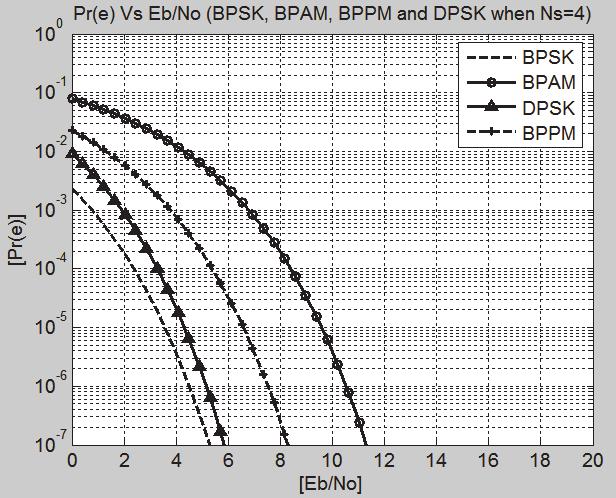 170 Novel Applications of the UWB Technologies The BPSK output shown in Figure 4.8 is more noise like and undetectable comparing to BPAM output shown in Figure 4.9.