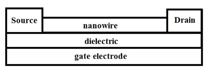 Applying voltage to gate electrode it is possible to control conductivity of nanowire and current between source and drain. Fig.7. FET based on nanowire.