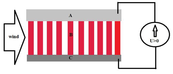 Fig. 10. Schematic view of typical Vertical nanowire Integrated Nanogenerator, A is electrode for Schottky contact, B is piezonanowire, C is electrode with ohmic contact.