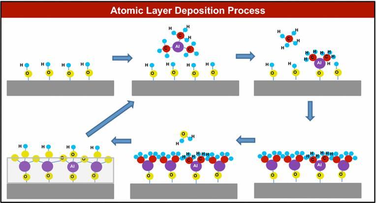 Pic. 1. ALD process stages.[1] Method is used for thin-films, but it allows to produce nanowires, usually with use of specially prepared substrate [2].