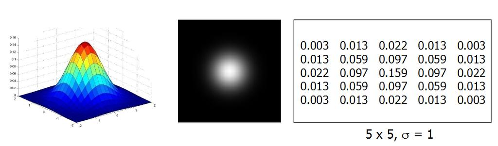 Gaussian Kernel with scale σ Gaussian Kernel Gaussian Filters A Scale Space Approximation