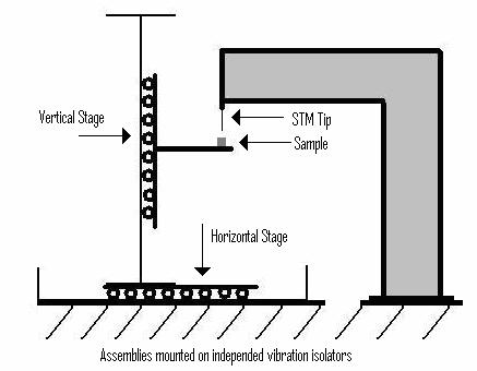 Fig. 1: STM Coarse Adjustment Stage, illustrating an alternative approach to ref. [8]. Fig.