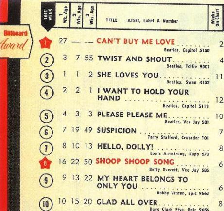 6 When 'Can't Buy Me Love' went to 1 in the US it headed up the most complete USA chart domination of all time - The Beatles monopolized the entire top five places on the Billboard Hot 100 for April