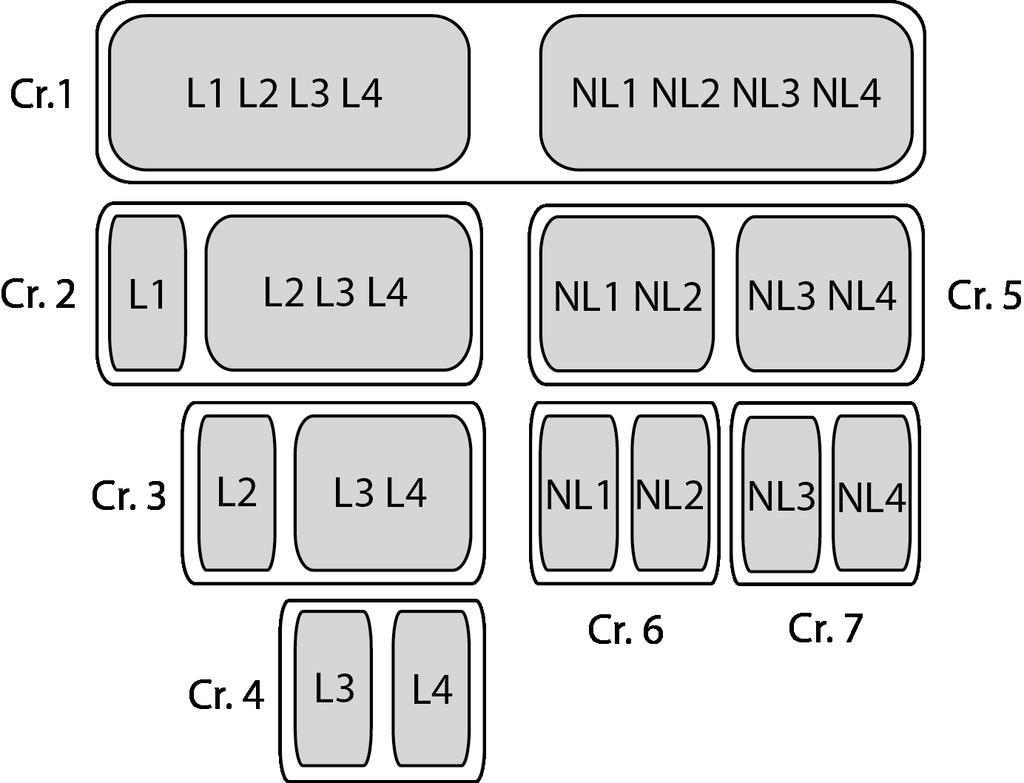 Figure 7.5: Case study 4. Defined planned contrasts to compare the defensive play imposed by the different table configurations in each table adjustment, for example the first contrast (Cr.