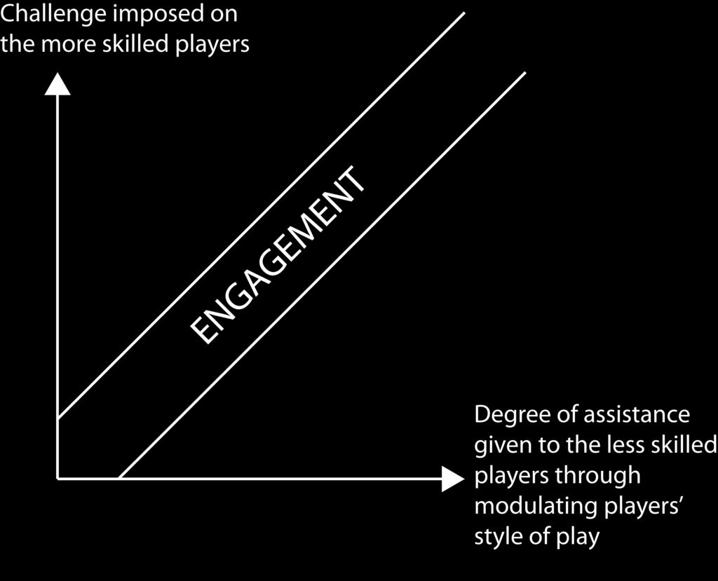 Figure 7.17: The relationship between the restriction on players performance and player engagement to design engaging and balancing game adjustments.