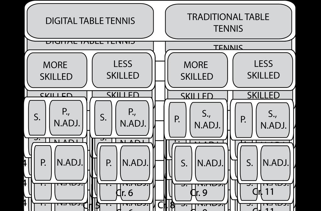 Figure 4.7: Case study 1. Planned contrast analysis of engagement scores. For example, Cr. 1 (Contrast 1) compares engagement scores between digital table tennis and the traditional table tennis; Cr.