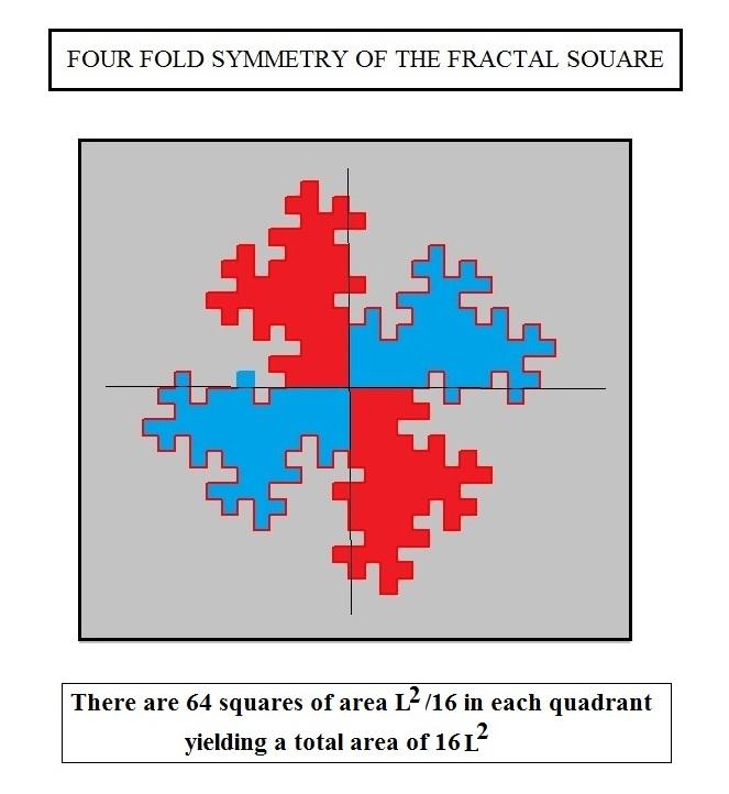 remains the same as the original 4Lx4L square while the perimeter has increased by a actor o our. Clearly the ratio o perimeter to area will continue to increase with ever higher generations.
