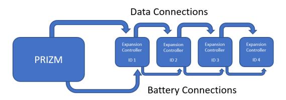 The four expansion controllers can be a mix of DC and servo motor expansion controllers.