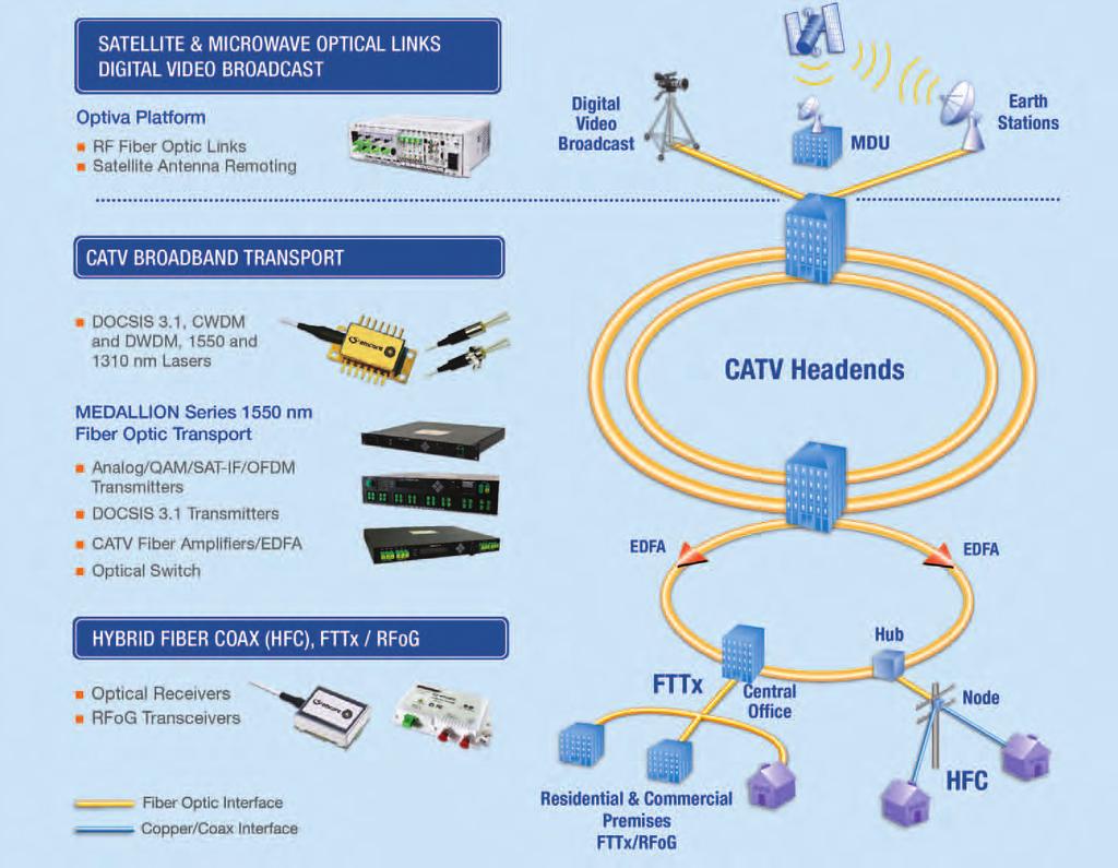 CATV Broadband Overview COMPONENTS, SUBSYSTEMS & SYSTEMS FOR CATV BROADBAND EMCORE designs and manufactures the most complete and advanced line of optical components, subsystems and systems for CATV