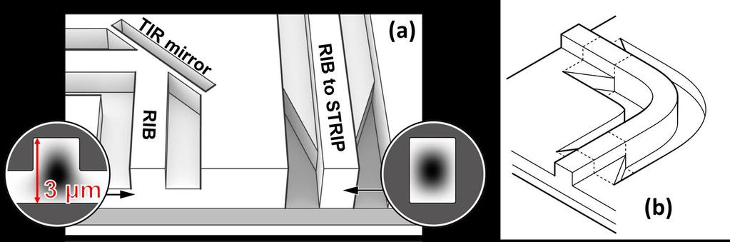 Fig. 1. Exemplified schematics of the VTT silicon photonics platform. a) Rib and strip waveguides with their mode distribution, rib to strip converter, and TIR mirror; b) the Euler bend.