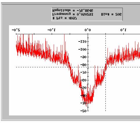 Figure11d - Spectrum of signal post TWTA (at OBO = -6 db) We can see in Figures 11c and d that as we reduce the input power, the TWTA backs-off into a linear range of operation.
