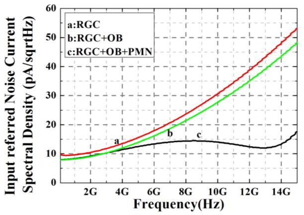 The eye diagram indicates that the increase of bandwidth and the decrease of noise are at the cost of ringing response in the time domain.