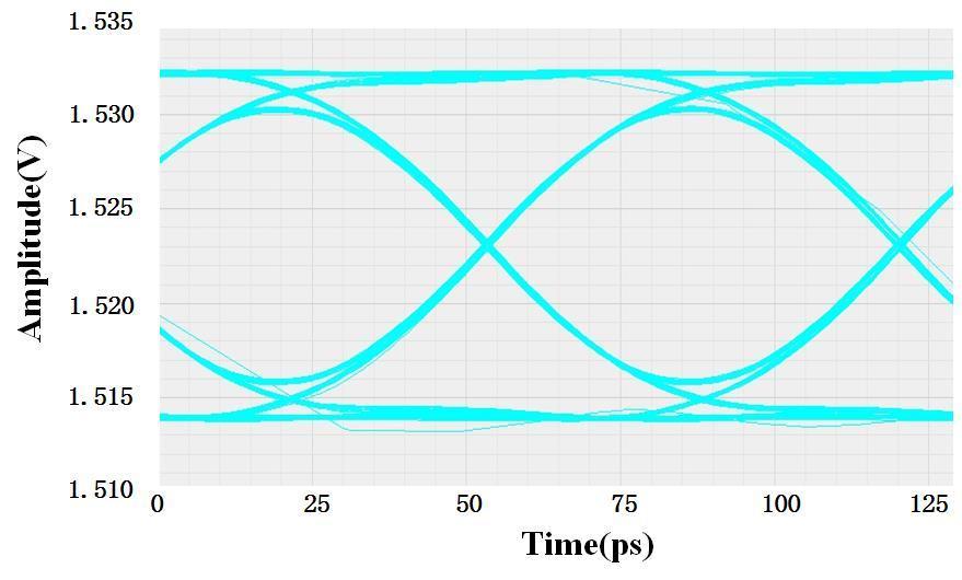 Obviously, the proposed TIA has larger bandwidth and smaller noise while keeping other parameters comparable. Figure 3.