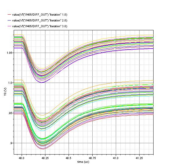 PreShape Pixel simulation: Mismatch Circuit stimulus/scenario Monte-Carlo simulation varies component parameters according to statistical models: Typical process corner; 1MIP (400e-) input signal.