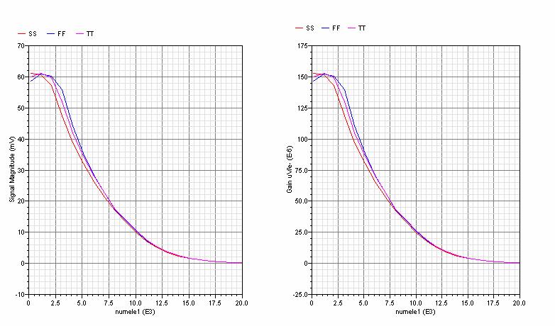 PreShape Pixel simulation: Overflow (preamp gain vs history) The preamplifier is reset prior to the bunch train, and integrates charge until the next reset (be that after the full bunch train or