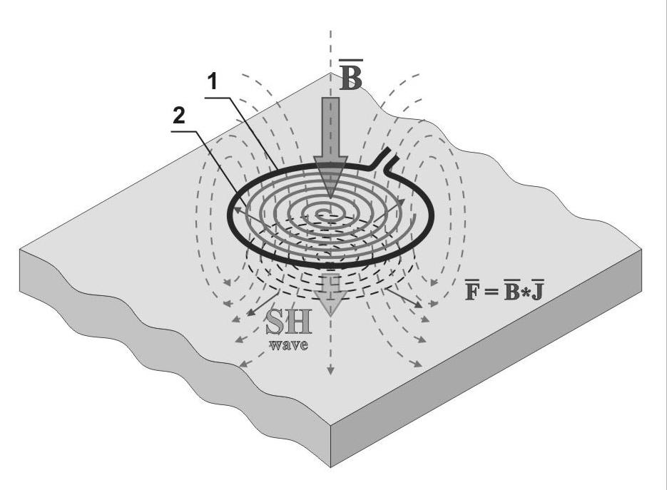 consumption of the system. To create the necessary induction of magnetic field B in the EMAT the special biasing coil 1 is used, enclosing the sending-receiving coil 2 (figure 1). Figure 1.