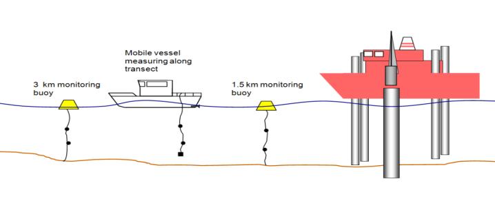 Measurement requirements and methodology Measure as a function of range to estimate the source level Start close and move away in a survey vessel Fixed noise monitoring buoy measures entire piling