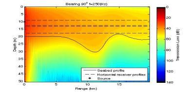 Source Level determination Measure of the acoustic output of source versus range far field, free field parameter, related to source acoustic power characteristic of source, not environment units: db