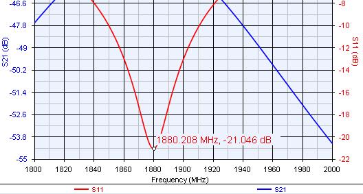 MHz isolation is -43