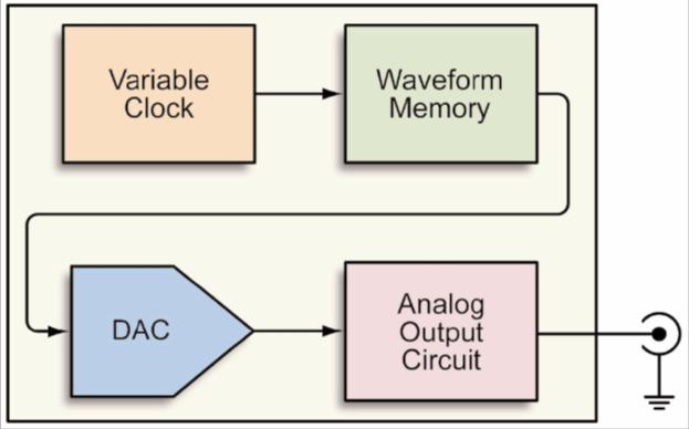 Application Note Introduction Arbitrary waveform generators (AWGs) have been a key test and measurement tool for many RF and Time Domain engineers for many years.