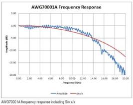 Understanding AWG70000A Series Frequency Response and DAC Performance AWG70000 Series Comparison Frequency Response Including Sin x/x Frequency Response Compensated for Sin x/x Figure 8.