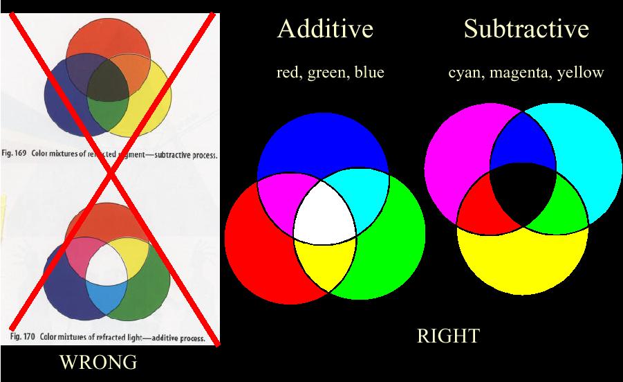 Additive vs.