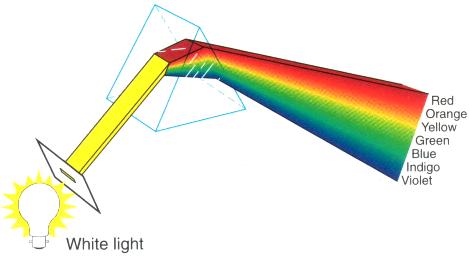 Visual Range Electromagnetic waves (in nanometres) γ rays X rays ultraviolet violet red infrared radar FM radio