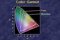Color Gamut Each medium has it