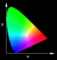 CIE Luv In color space CIE XYZ, the perceived distance between colors (points) is not equal everywhere