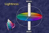 HSV - HLS Hue-Saturation-Value / Hue-Lightness-Saturation More intuitive, closer to artist perceptions Cylindrical coordinates C G B Y M