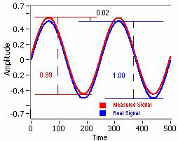 Vertical Resolution and Accuracy The resolution and accuracy of an oscilloscope can affect measurements greatly, so it s important to understand these limitations.