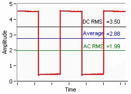 Figure 5. Average & RMS All three of these measurements are capable of more accuracy than the Amplitude and Peak-To- Peak measurements described in the previous section.