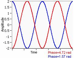 phase shift and another with a 270 degree (4.72 rad) phase shift. Figure 9. Phase Measurement Edge Measurements A subset of Horizontal-Axis measurements is Edge Measurements.