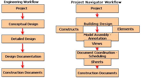 Project A project consists of a building design and construction documents. A building design includes elements and constructs.