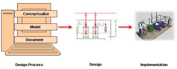 Lesson: Designing a Piping System Overview This lesson describes how to design a piping system plan with AutoCAD MEP.