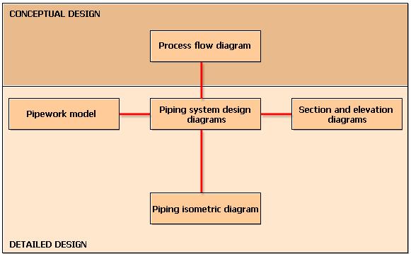 The following illustration shows the design diagrams that you create during the process of designing a piping system.