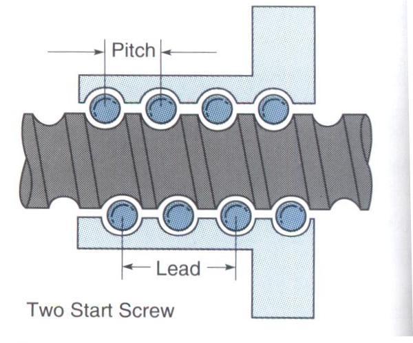 the rotation of a motor to
