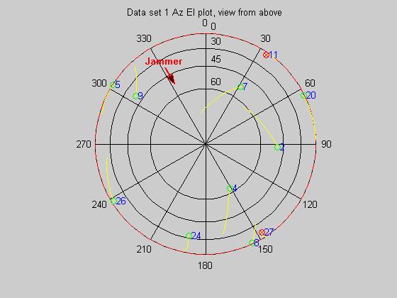 C/N0 (db-hz) SV 65 -Antenna -Choke Ring 60 90 HAGR C/A HAGR P(Y) 80 55 70 60 45 40 40 35 5 0 0 4 6 8 0 4 0 Time since 0:00 (hrs) Elevation (deg) tests the SOLGR was reporting 40 db to 45 db J/S