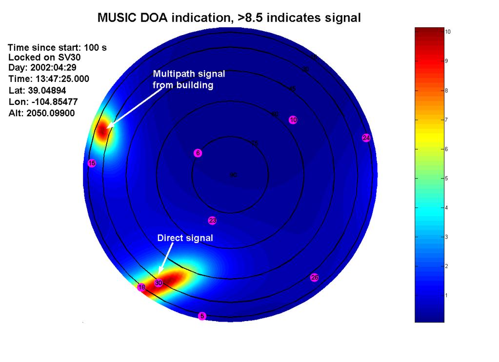 Figure 4 MUSIC direction of arrival estimation [] The spatial processing used to detect the direction of arrival of the direct and multipath signals is shown in Figure 4.