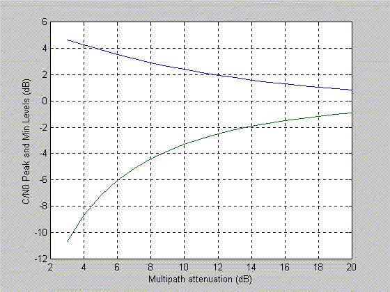 6 Digital Front Ends HAGR Processor Data Logger Figure 5 Multipath Amplitude Effect 0 - Figure 8 Sixteen Element Digital Storage Receiver 0 - Peak phase