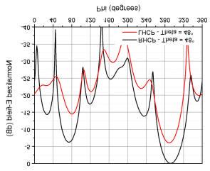 Radiation characteristics obtained with SEQAR for the θ=48 φ=290 @.57 GHz case. (a) (b) Fig. 3.30.