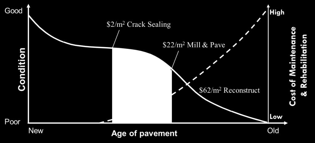Full reconstruction costs are significantly higher than other treatments, because the underlying gravel base must be reconstructed as well as the pavement.