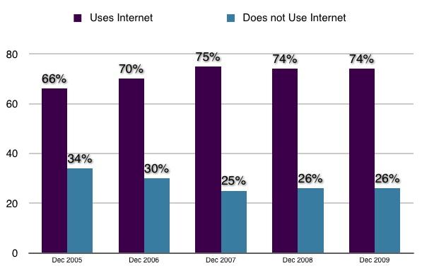21 Gallup found that in 2002, 42 percent of American adults used the internet daily. That percentage rose steadily through the survey period to 51 percent in 2005.