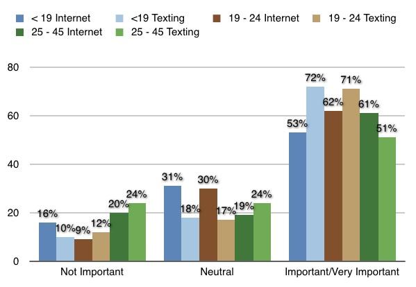 27 texting slightly higher in importance than the internet in maintaining social relationships (see Table 8).