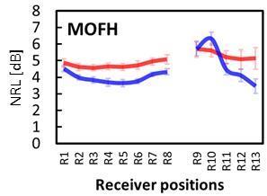 (a) (b) (c) (d) Figure 7: Variation NRL values according to receiver positions for (a) MOFH, (b) MHH, (c) FHH and (d) FB (red line: side platform, blue line: island platform).