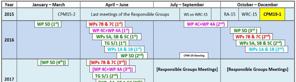 Overview of the ITU-R Calendar